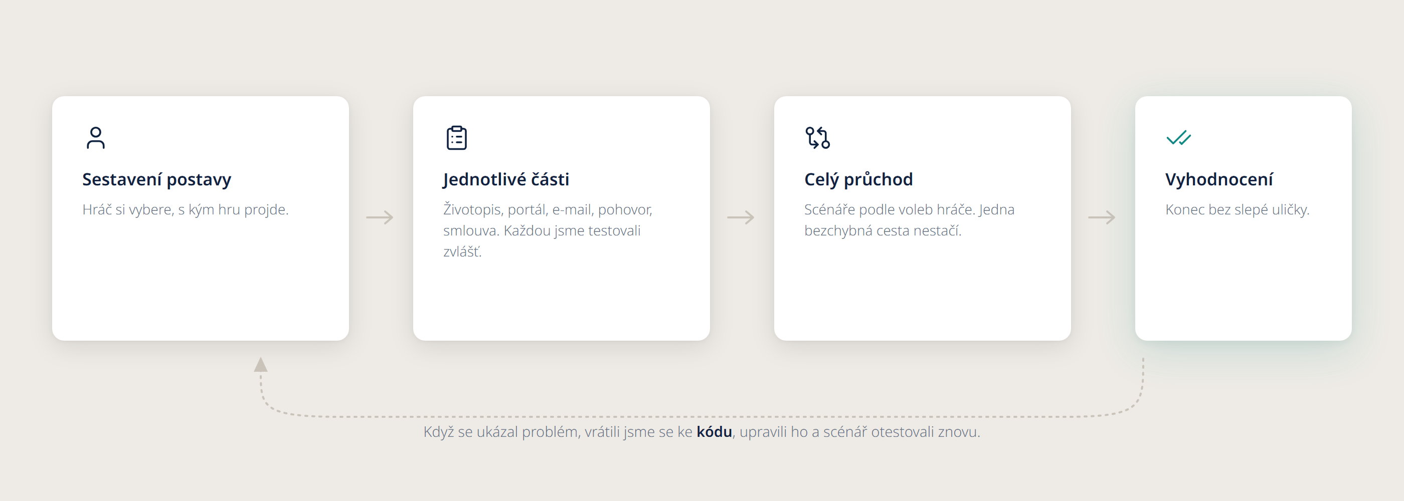 cestakzamestnani 06 testovani | Hru o hledání práce jsme naprogramovali od nuly