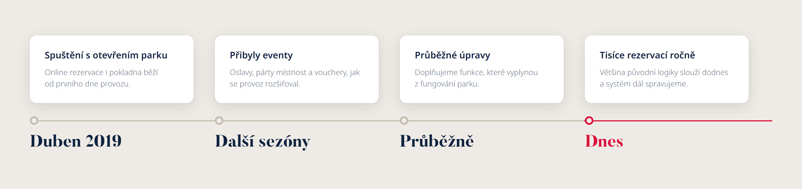 hopjump 08 rozvoj | Rezervační systém postavený podle skutečného provozu